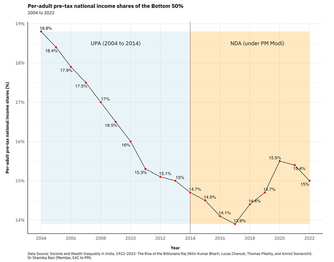 Inequality in India: UPA Vs. NDA Per adult pre-tax national income shares of the bottom 50% (2004-2022) This analysis uses data from Piketty et. al. cited below. #KnowIndia 🇮🇳