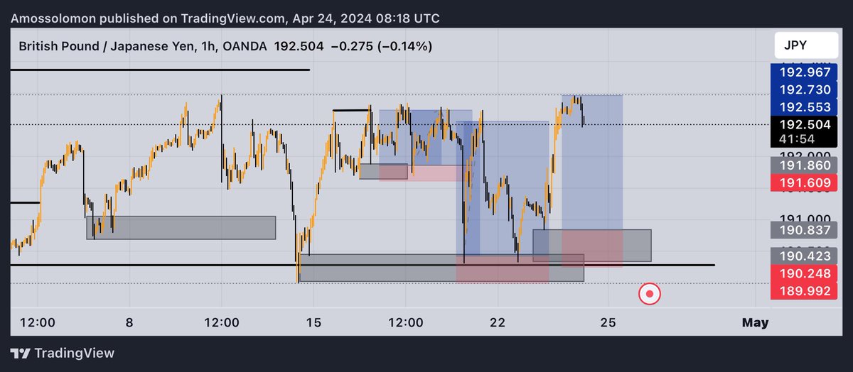 3 Trades same strategy. 

Structure &amp; Liquidity 📊🧘

The last trade is yet to play out…

You will be rewarded for waiting 💡