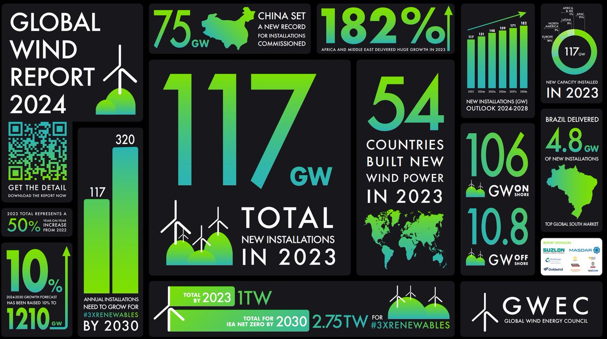 The @GWECGlobalWind has released its annual report for 2024.

It highlights the increasing momentum of the global wind industry, which saw installation of a record 117GW of new capacity in 2023, making it the best year ever for new #windenergy

lnkd.in/e4mSN5UY