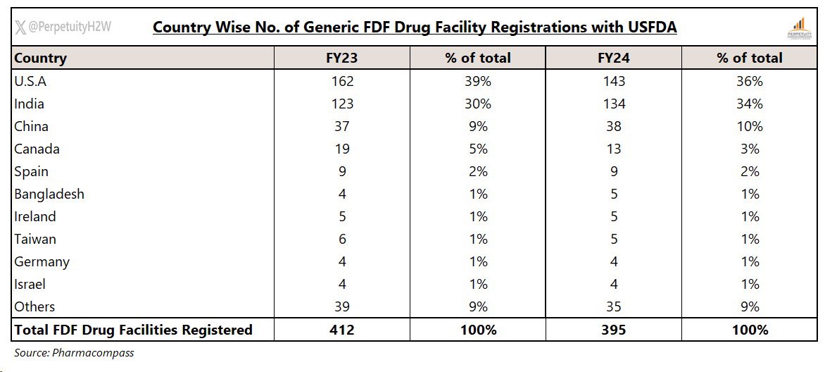 395 Generic #FDF facilities were registered with #USFDA across 34 Countries in FY24 

Majority of the facilities were in #US with 143 registered facilities (~36% of the total) followed by #India at 134 facilities (~34% of the total), and #China at 38 facilities (~10% of the