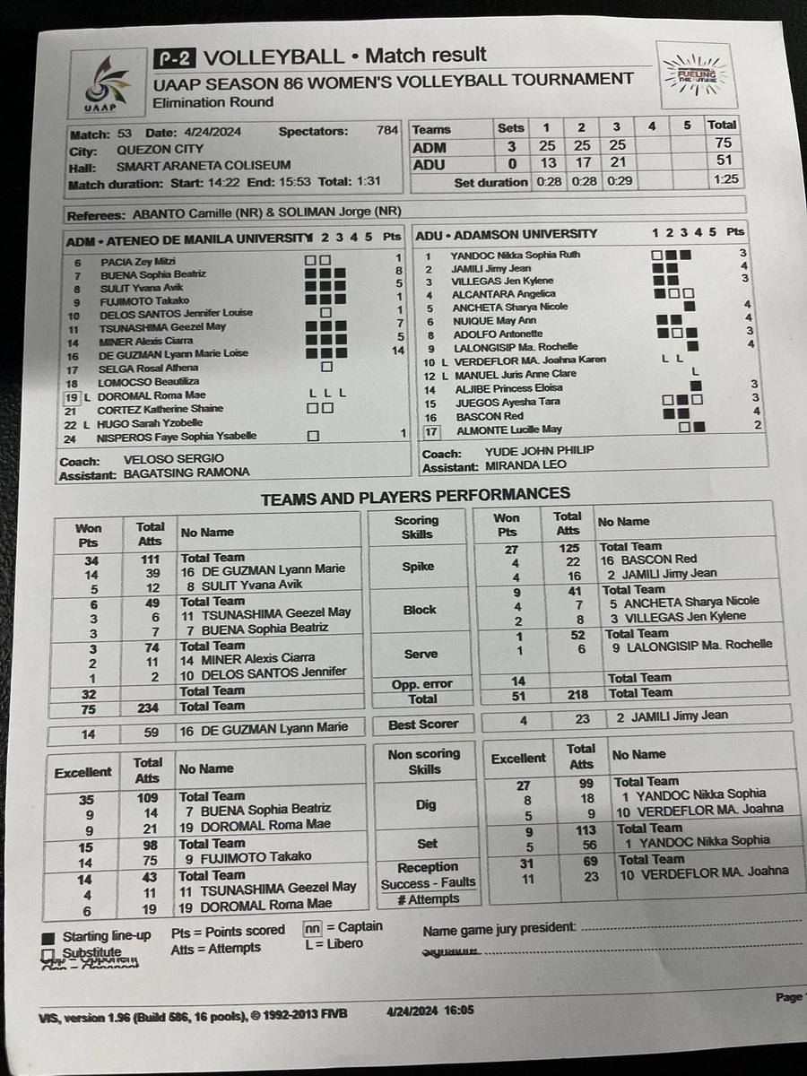 [STATS] - Lyann De Guzman earns player of the game honors with 14 points. @TheGUIDONSports #UAAPVolleyball