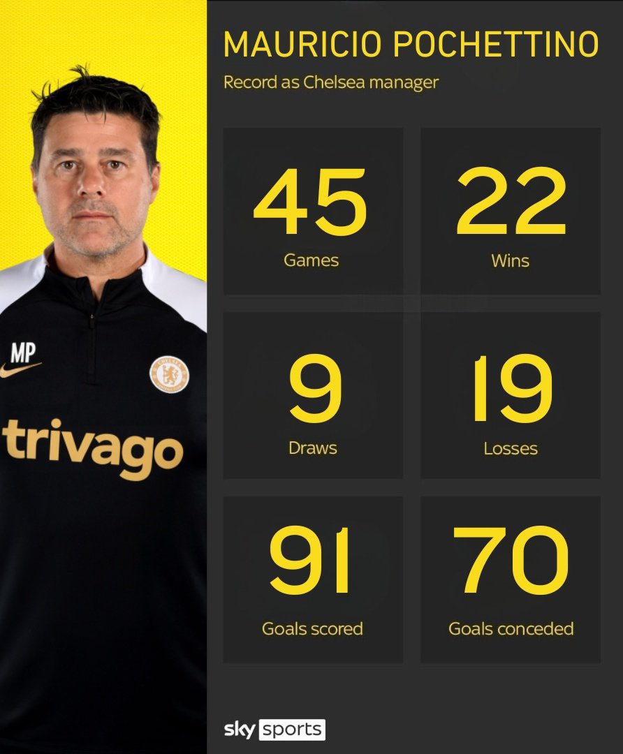 This is by far the biggest downgrade in Chelsea history, sacked a serial winner for Spurs — #PochettinoOut