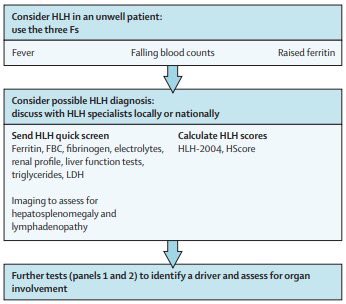 Enlightening overview on HLH by @JessicaJManson at #BSR24:

1️⃣Investigate underlying cause (#lymphoma can hide; question Still’s diagnosis)
2️⃣Mortality: ~50%
3️⃣HLH is not rare
4️⃣Bone marrow biopsy
5️⃣ECHO for cardiac involvement
6️⃣Start treatment asap: corticosteroids & #anakinra