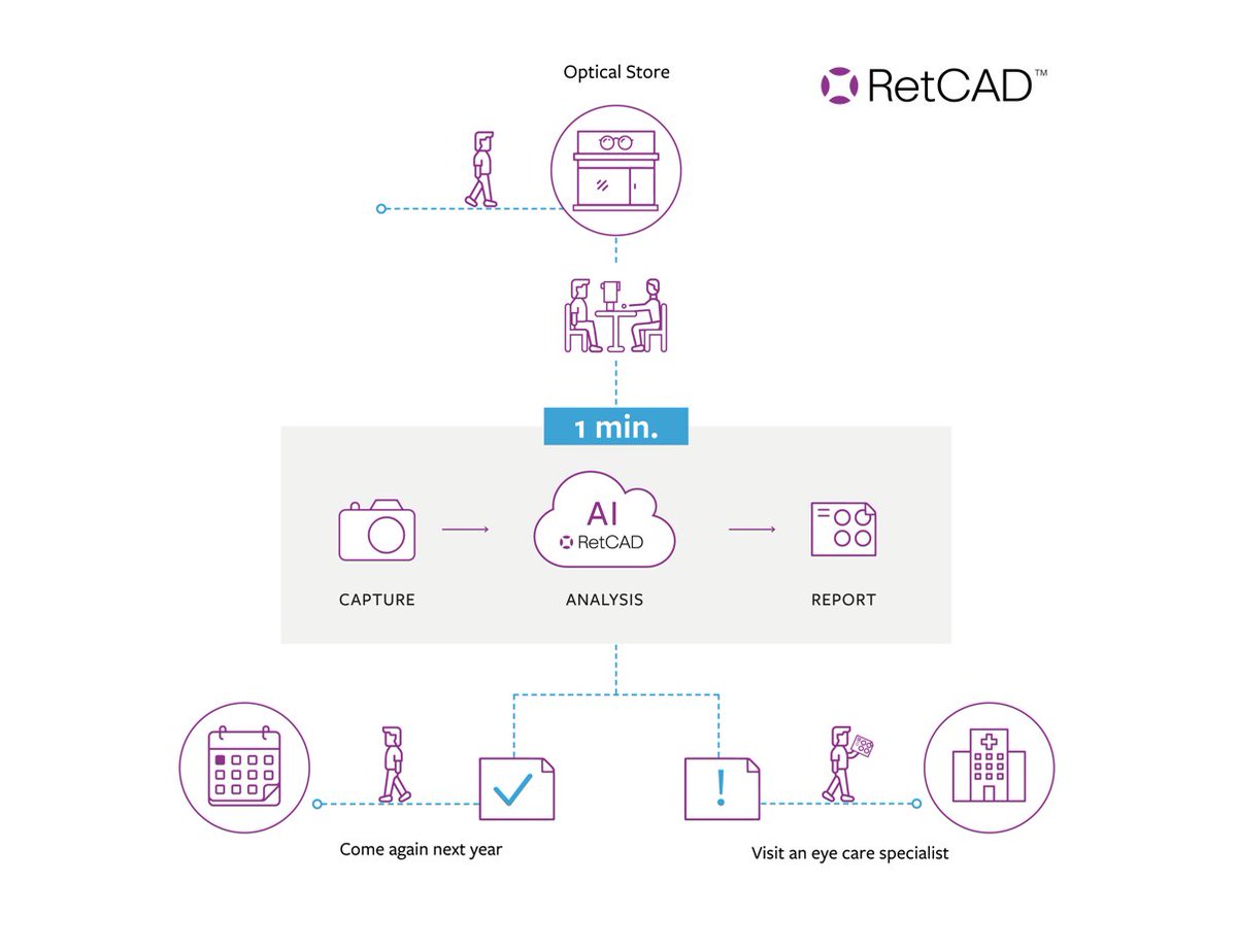 #AI based #RetCAD enables earliest diagnosis of #diabeticretinopathy by involving optometrists in #eyescreening thus reducing clinical workload on a specialist and long waiting time for patients.
To know more, visit: linkedin.com/feed/update/ur…
