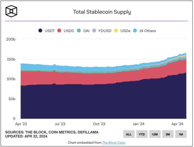 TheLittle0wl's tweet photo. Stable Coin Supply 2 year ATH reached. $165B waiting to be invested in the market? https://t.co/X8sm3KOW9Z