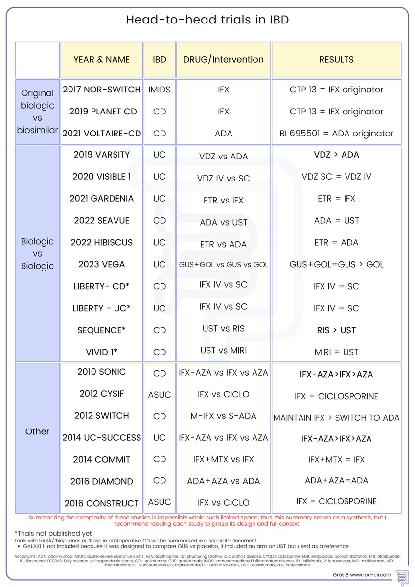 Someone reached out suggesting I compile a summary of #IBD H2H trials His suggestion motivated me to complete the one I had 🌟So, here it is over 35 trials. Hope it proves helpful! ibd-eii.com/ibdcheatsheet You'll have to access the website to view it in full. Happy to add…