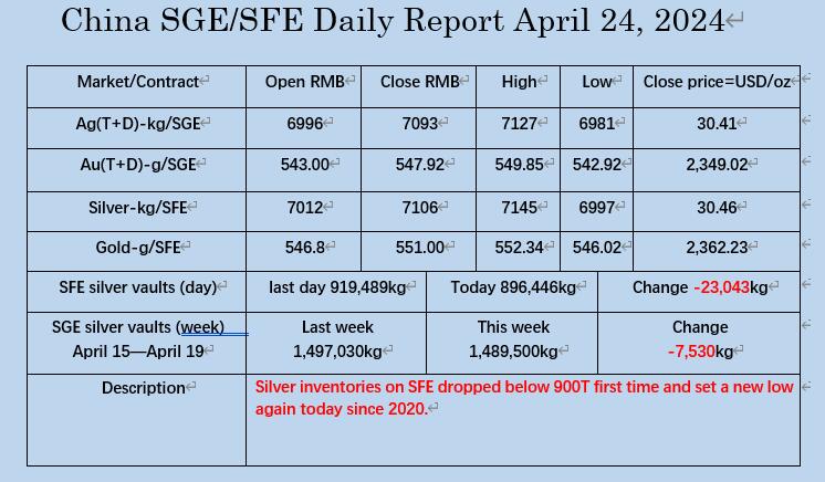 Silver-demand enterprises on SFE continued to buy and deliver physical goods, with silver inventory falling below 900T for the first time and hitting a new low since 2020. April 24, the market data on SGE/SFE.