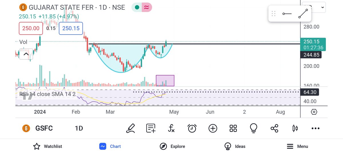 Positional

#GSFC

Cmp- 250

On the verge of C&H Breakout, Daily RSI above 60, Strong Volume, Formation of round bottom as well

Expecting Tgts- 285, 313, 329 

Keeping SL- 225 on DCB

#investing 
#StockMarket