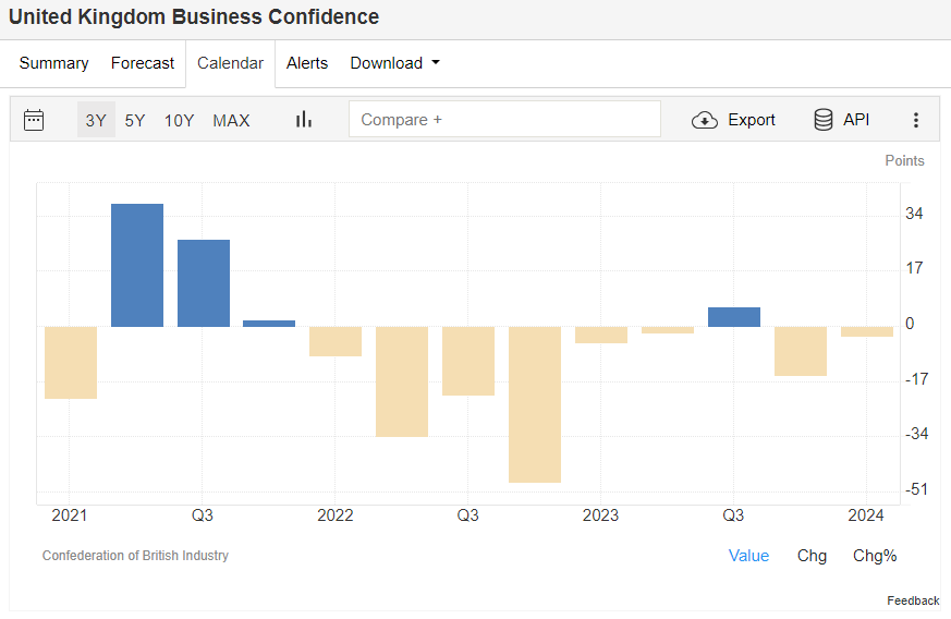 Projected/Forecast for #CBI (Confederation of Business Industry) potentially a positive gain. Forecast is a gain of 5 points, taking confidence to +2 (moving up from -3) 

10am BST data is released.
#Finance #BusinessConfidence