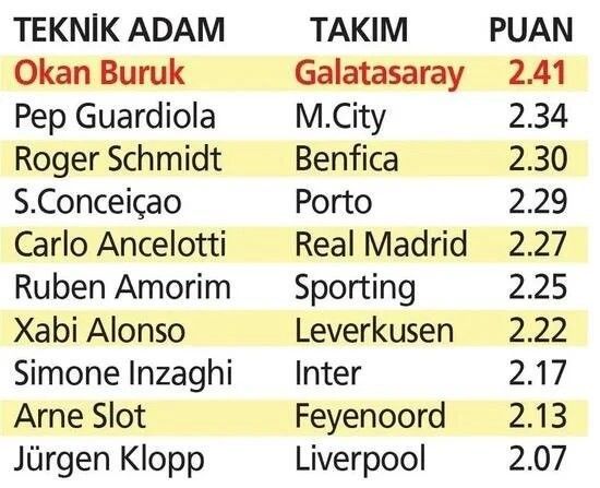 😎 Okan Buruk, aktif teknik direktörler arasında en yüksek puan ortalaması yakalayan teknik direktör oldu. (Takvim)