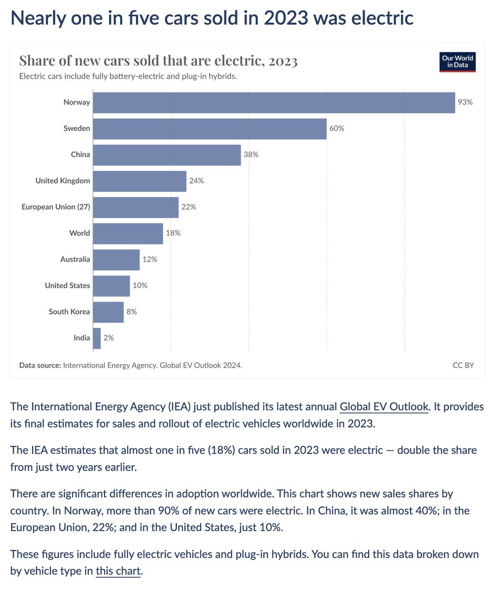 Nearly one in five cars sold in 2023 was electric Today's data insight is by @_HannahRitchie. You can find all of our Data Insights on their dedicated feed: ourworldindata.org/data-insights