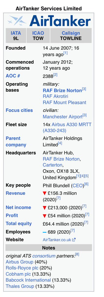 Not sure if AirTanker Services Ltd are going to provide the transport to Rwanda as reported, but think some of its partners may be horrified that they might to be associated with what’s happening? Eg Airbus Group, Rolls-Royce plc, Cobham plc, Babcock International & Thales Group.