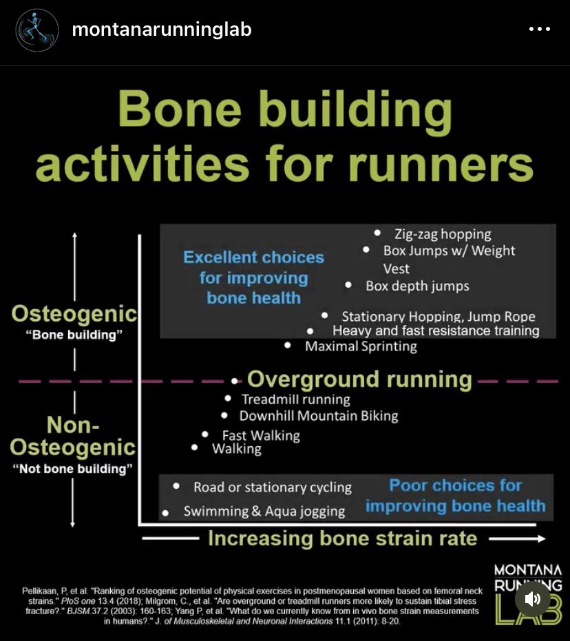 Two tibial fracture patients this week who went through 12 weeks of LL rehab without any hopping or heavy resistance. This amazing graph by @rwilly2003 should be put on the wall of all rehab centres. Osteogenic exercises are vital for bone health 🦴