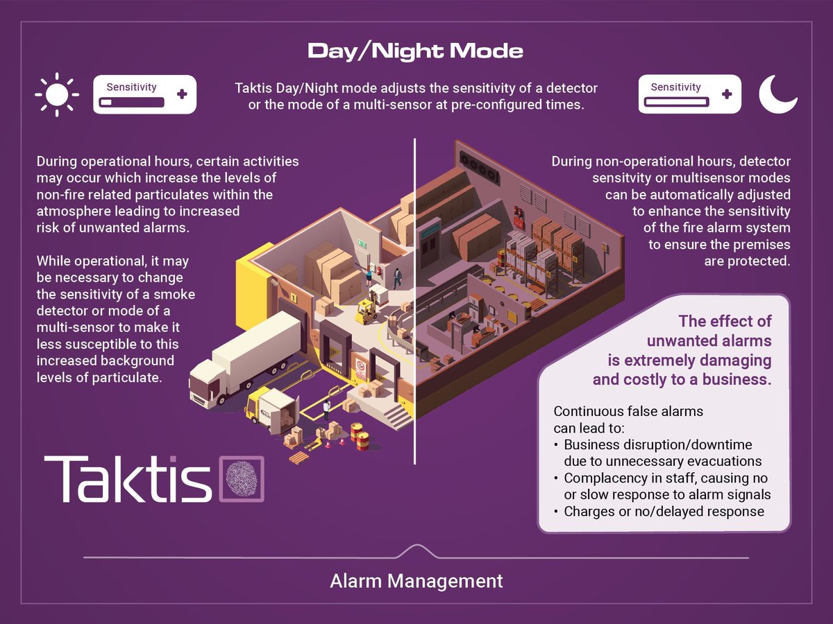 Day/Night Mode can boost the efficiency of your operations by automatically adjusting the sensitivity and mode of your devices. Find out more below! ☀️🌙 Take another look at Taktis: buff.ly/3Q2AIBo #Taktis #DayNightMode #Efficiency