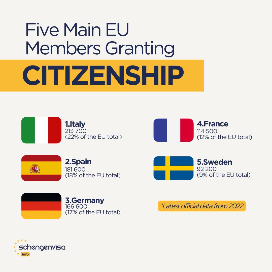 Five Main EU Members Granting the Most Citizenship🇪🇺 🇮🇹 🇪🇸 🇩🇪 🇫🇷 🇸🇪 

#citizenship #eucitizenship #italy #spain #germany #france #sweden #schengenvisainfo #infographics