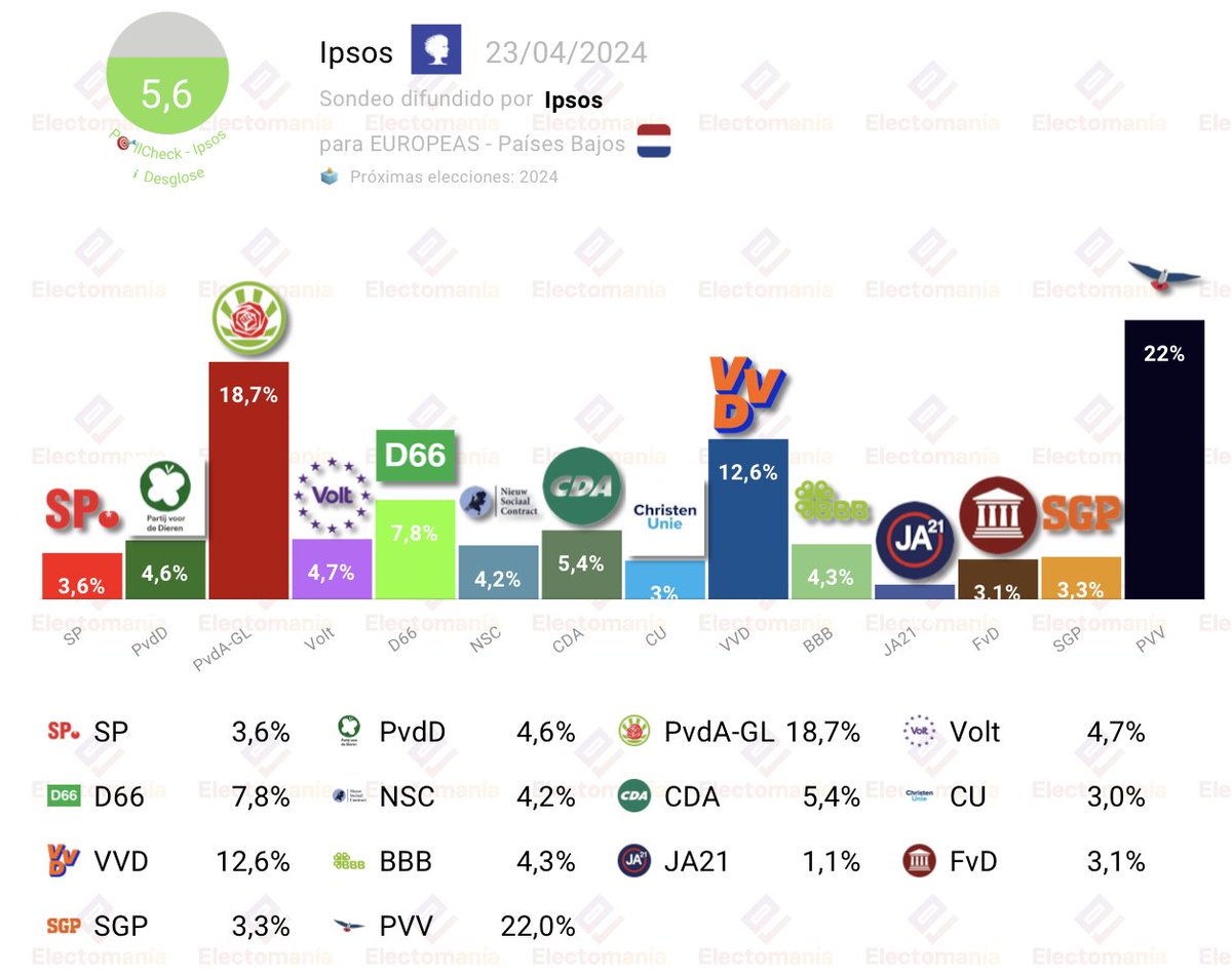 #Netherlands 🇳🇱 - Ipsos  for EU (Apr 23): PVV ⚫️ vs 🔴 GL-PvdA battle. [🎯5,6]

⚫️ PVV 22%
🔴 GL-PvdA 18.7%
🔵 VVD 12.6%
🟢 D66 7.8%
🟩 CDA 5.4%
⚡️ Volt 4.7%
🦋 PvdD 4.6%
🚜 BBB 4.3%
🟡 NSC 4.2%
🍅 SP 3.6%
🟠 SGP 3.3%
🏛️ FvD 3.1%
✝️ CU 3%
🟤 JA21 1.1%

↘️
electomania.es/en/paises-bajo…