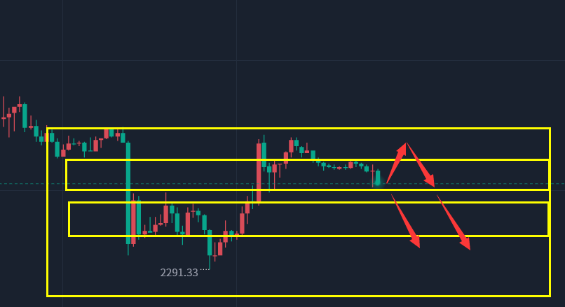 The long orders below can be tried at the 2310-05 first-line light position. The long orders must strictly bring stop loss. If the loss is small, you can cover your position by placing an order at the 2295-90 line.
#XAUUSD
#GOLD