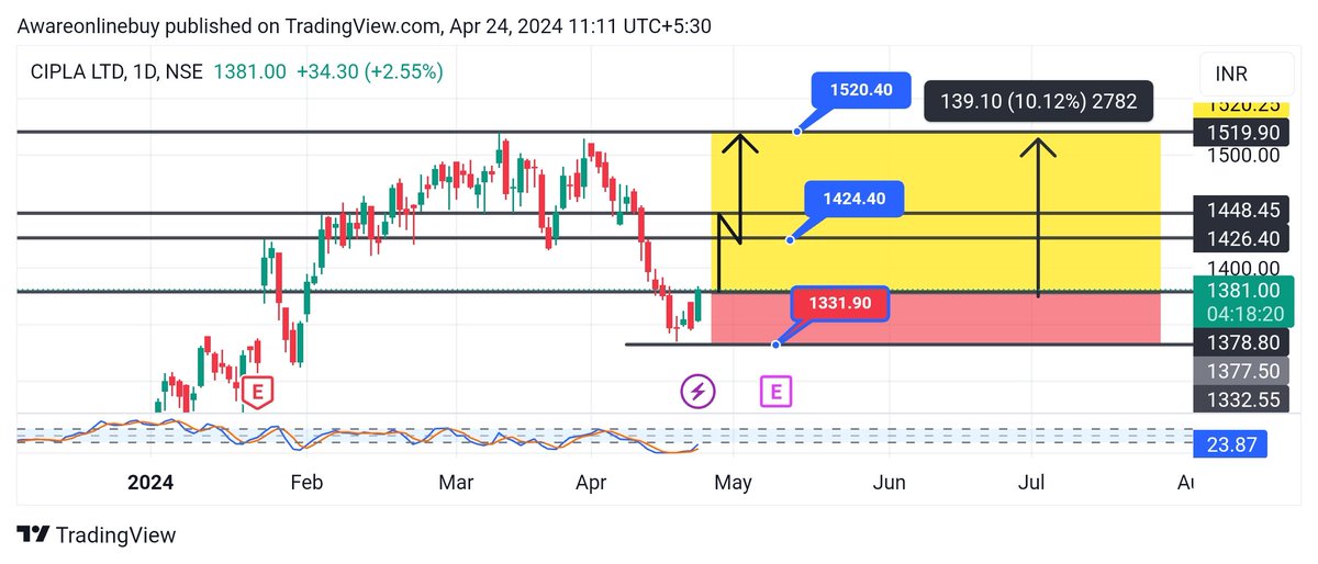#Cipla #Stocktotrade
 'Flying Non-Stop' 😱

[ Watch Detailed Analysis ] 👇
youtu.be/uMYquoBqLKY

Live Trading Join #telegram 👇
t.me/Banknifty_Intr…

 #Stocktobuy #stockmarket #trading #trendingreels #pennystocks #Breakout  #TrendingNow #Stocktowatch #groww #SwingTrading