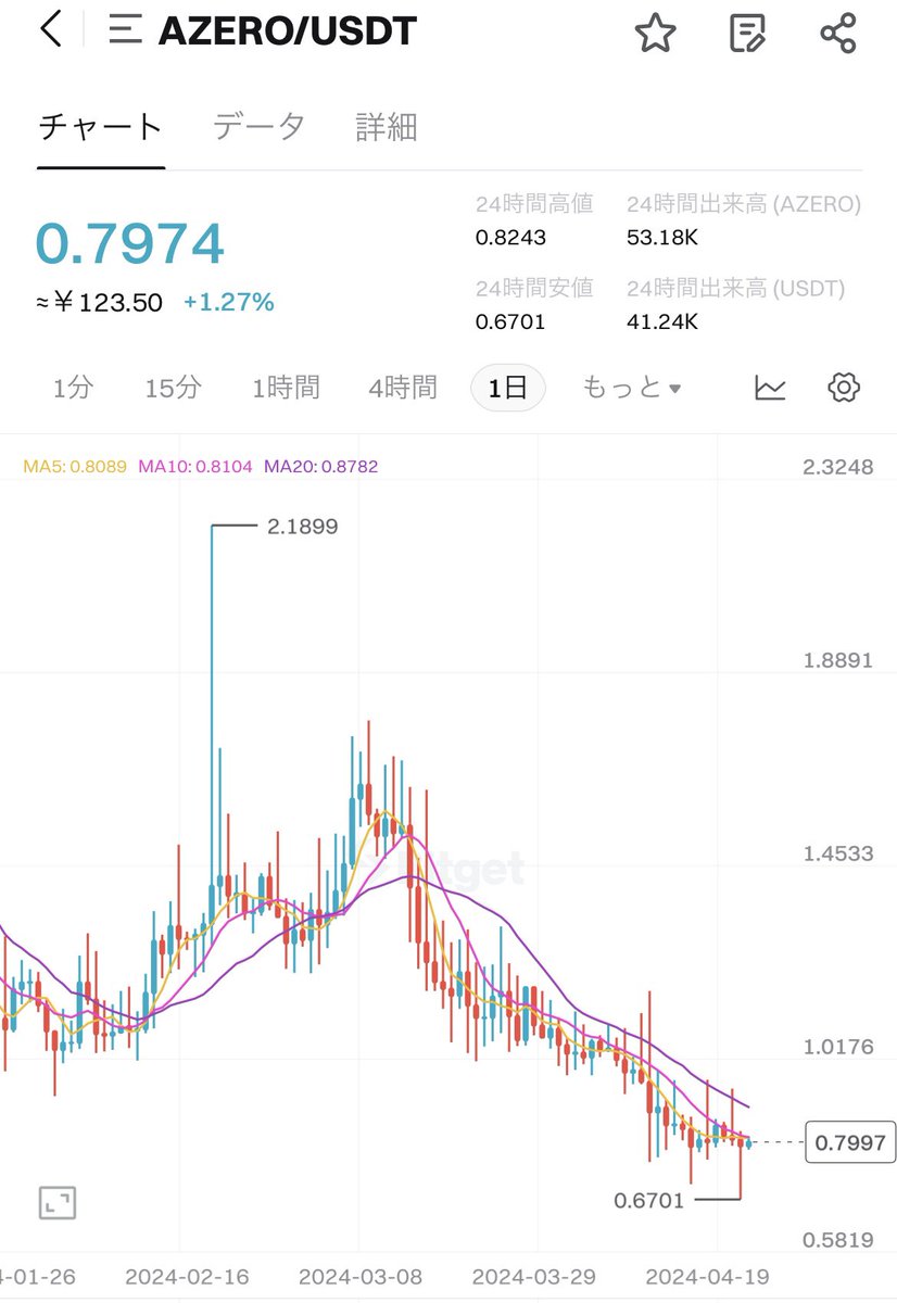 💙#Bitget ✖️二階堂さなボーナス💙
Bitget <a href="/BitgetJP/">Bitget 【ビットゲット】🌏✨</a> に新規口座開設で2000円のボーナス
さらに100ドル以上の入金で先着100名に
$AZERO プレゼント🎁🎉

ノポさん@po_desu123 のご好意でノポさんのオープンチャットにもご案内できます😋

口座開設💁‍♀️ partner.bitget.com/bg/BJGNRA
$AZERO の詳細はツリーに