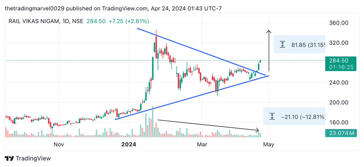 #RVNL charts tell everything ✅ Updated chart 📈 Just started 💥💥 Stay ahead with @TradingMarvel
