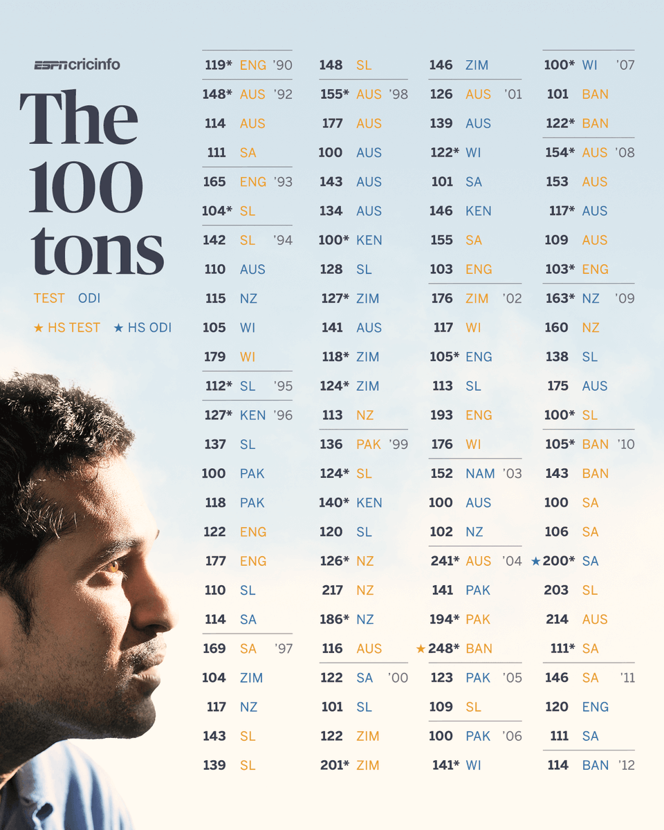 cricinfo's tweet photo. Celebrate Sachin Tendulkar's birthday by refreshing your memories of his 100 hundreds 💯

Scorecards: https://t.co/mxogCiDqSm https://t.co/SNmwBw3HYh