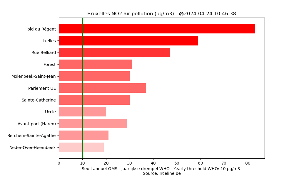 #Pollution NO2 #diesel #dieselgate #Bruxelles #Brussel #Brussels

Seuil annuel - Jaarlijkse drempel - Yearly threshold: 10 μg/m3 
2024-04-24 10:46:39