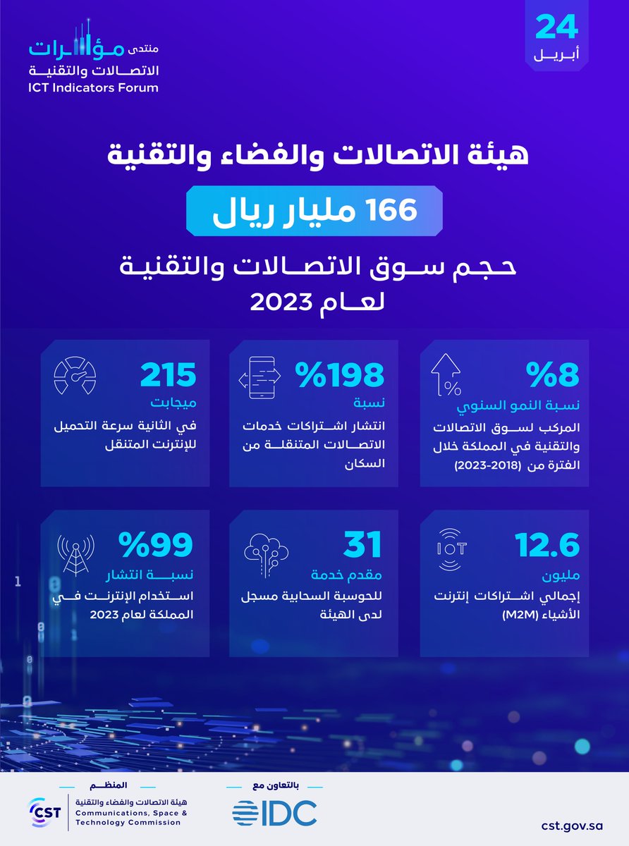هيئة الاتصالات والفضاء والتقنية: 166 مليار ريال حجم سوق الاتصالات والتقنية في المملكة لعام 2023، ونسبة انتشار استخدام الإنترنت إلى 99%. spa.gov.sa/ar/w2088837 #واس_اقتصادي