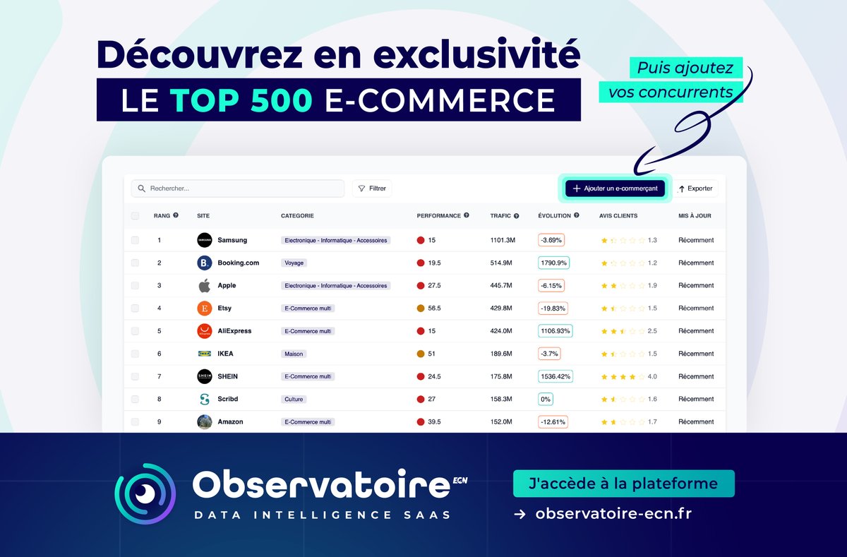 Découvrez en exclusivité le Top 500 #Ecommerce 📊

Grâce à notre outil : l'Observatoire ECN 🔎

Un outil d'analyse concurrentielle e-commerce tout-en -un !

Pour voir le classement complet : observatoire-ecn.fr

#marketing #marketingdigital
