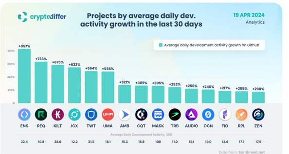 OwlxBot's tweet photo. #ENS projesi üzerine çok fazla ilgilendiğimi bilenler biliyor. #Cryptodiffer verilerine göre github geliştirme aktifliği konusunda $ENS ilk sırayı çekiyor. Bana göre kripto proje değerlendirme konusunda #github aktifliği çok önemli bir veri. https://t.co/iYtgfrM5F9