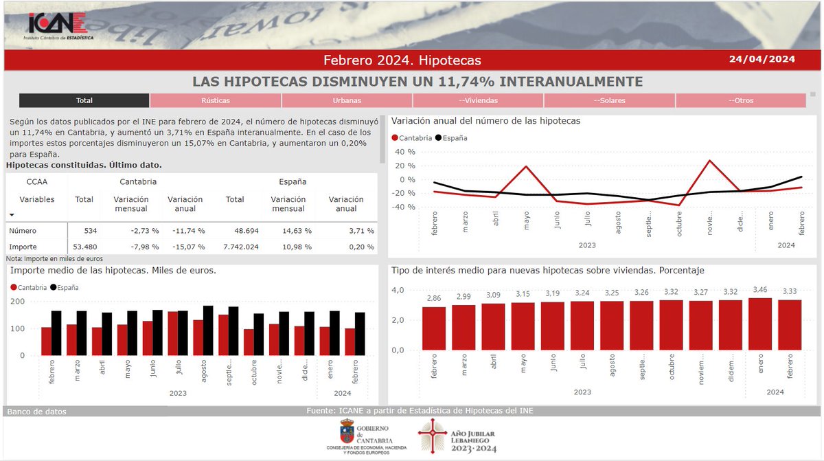 🏠 Hoy publicamos la Estadística de Hipotecas de #Cantabria. Febrero 2024. Nota de prensa ➡ acortar.link/9YoXF5