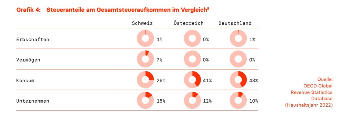 Ganz interessant: In der jedes Sozialismus unverdächtigen Schweiz tragen Unternehmenssteuern 15% und Vermögenssteuern 7% zum Gesamtsteueraufkommen bei, in Deutschland sind es nur 10% bzw. 0%.