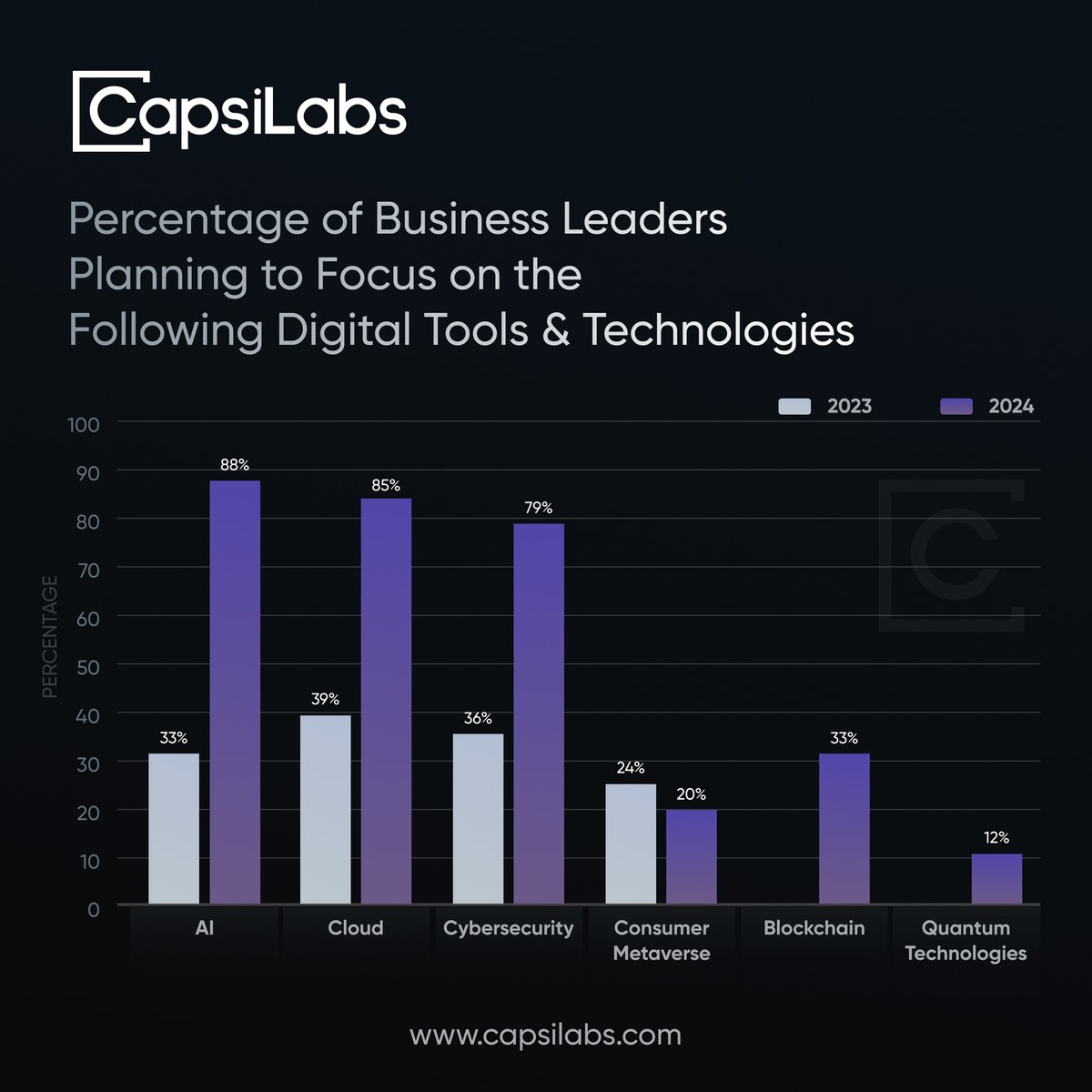 CapsiLabs's tweet photo. 💼Business leaders are eyeing the digital horizon!🚀

💻With a focus on AI, cloud, and cybersecurity, business leaders are gearing up for transformation💡

#ai #cloudcomputing #cybersecurity #innovation 

Source: Embracing a Bright Future - Investment Priorities for 2024 https://t.co/qiJzrxjXol