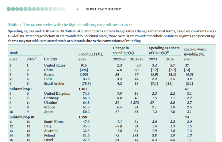 ieri una banda di scriteriati, molti troll ma anche persone reali, mi ha attaccatto semplicemente per aver riportato un dato fattuale: la classifica #SIPRI su chi sono i paesi che spendono di più in armamenti: n. 1 USA n. 2 Cina n. 3 Russia n. 12 Italia 3 posizioni sopra Israele