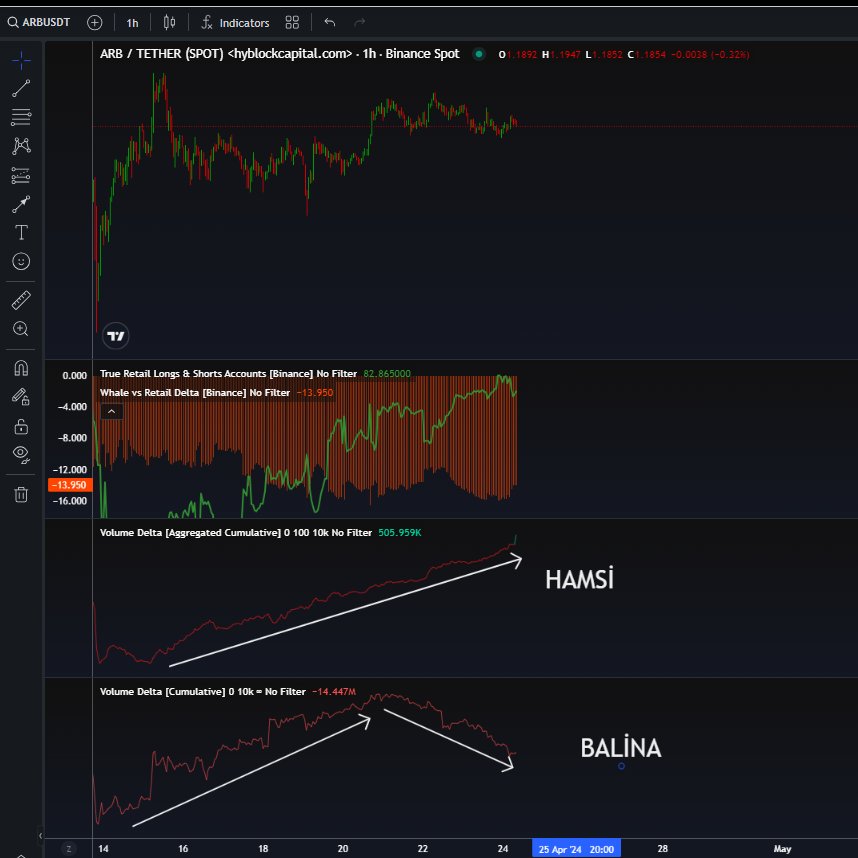 ⚡ #Arbitrum ; 

Arkadaşlar emir defterinde 0.80 , 0.85 arasında yogun alım emirleri var.

10 gün öncede 0.85'de bıraktıgı bir iğne var o seviyeleri tekrardan denerse 0.80 , 0.85 bölgesi tepki için güzel bir bölge olabilir.

Balinalar tarafında ise alım temposu düşmüş ancak…