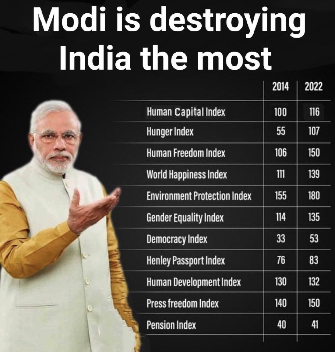 @narendramodi मोदी BJP ने देश को सबसे ज्यादा बर्बाद किया है।