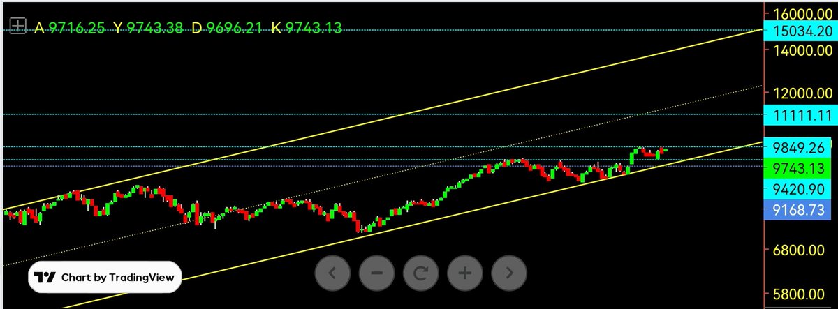 #XU100 GÜNLÜK TREND ÇALIŞMASI