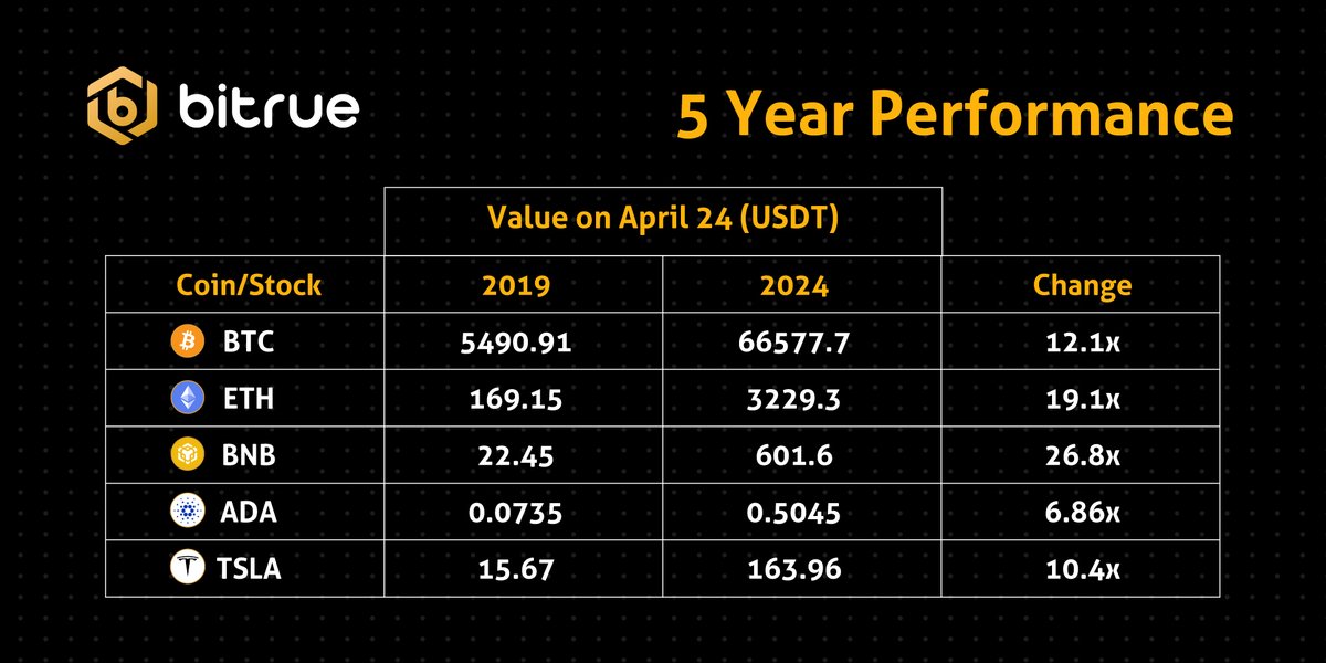 📰 Here's the stuff the regular news still seems to forget to report. $BTC has outperformed TSLA stock over 5 years according to a new report from @Cointelegraph, but it's not the only crypto outpacing the stockmarket. 📈 Check out how $ETH, $BNB and $ADA have had similarly