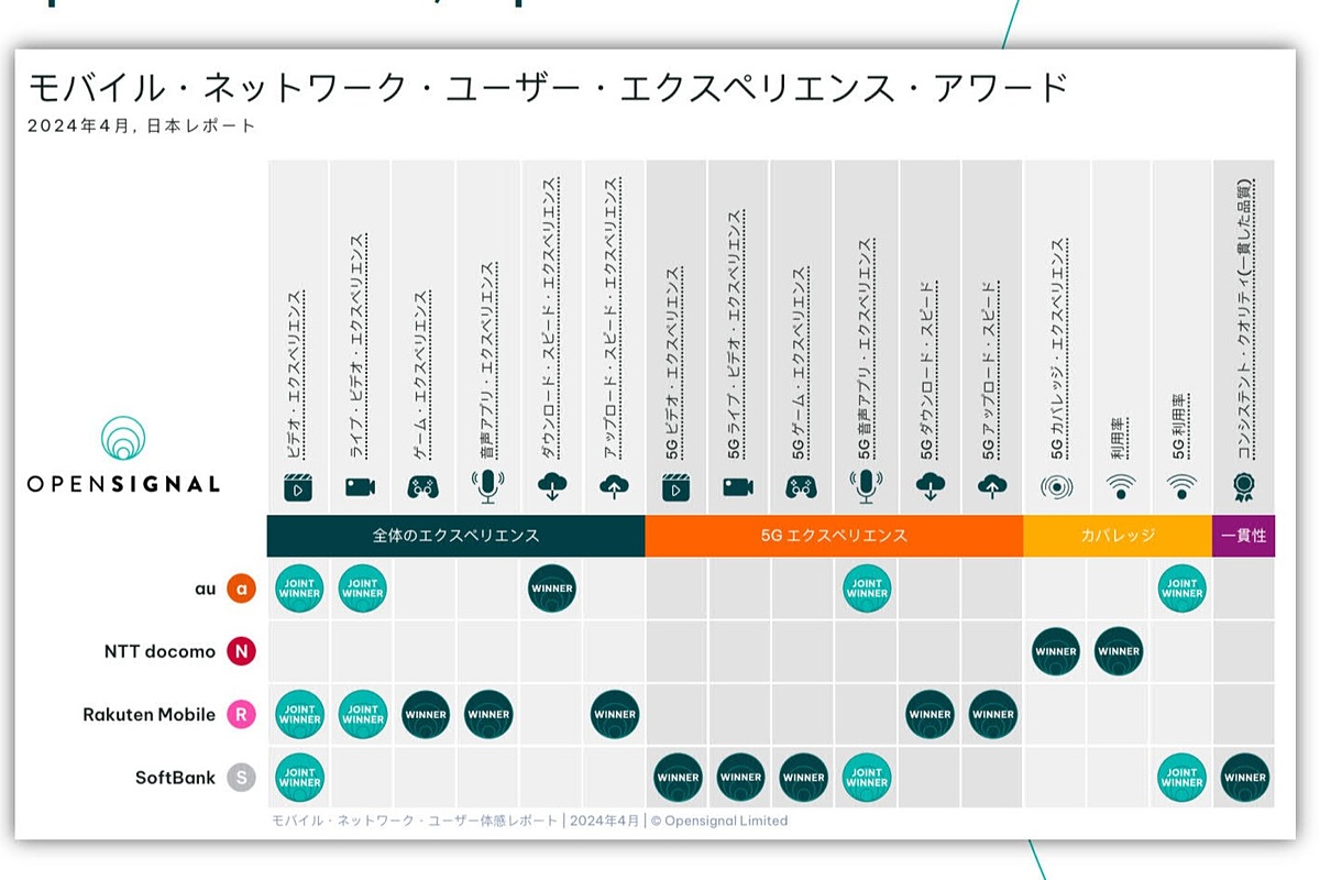 Opensignalのユーザー体験レポート――楽天モバイルがソフトバンクと肩を並べる7部門、auは5部門で受賞 k-tai.watch.impress.co.jp/docs/news/1587… #Opensignal