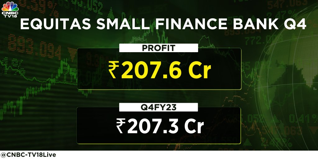 #4QWithCNBCTV18 | Equitas Small Finance Bank reports #Q4Results 

Net profit at ₹207.6 cr vs CNBC-TV18 poll of ₹207.3 cr