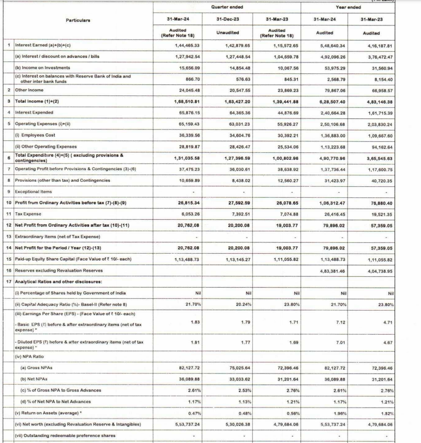 Equitas Small Finance Bank Ltd -  Statement of Audited Financial Results for the quarter and year ended March 31, 2024