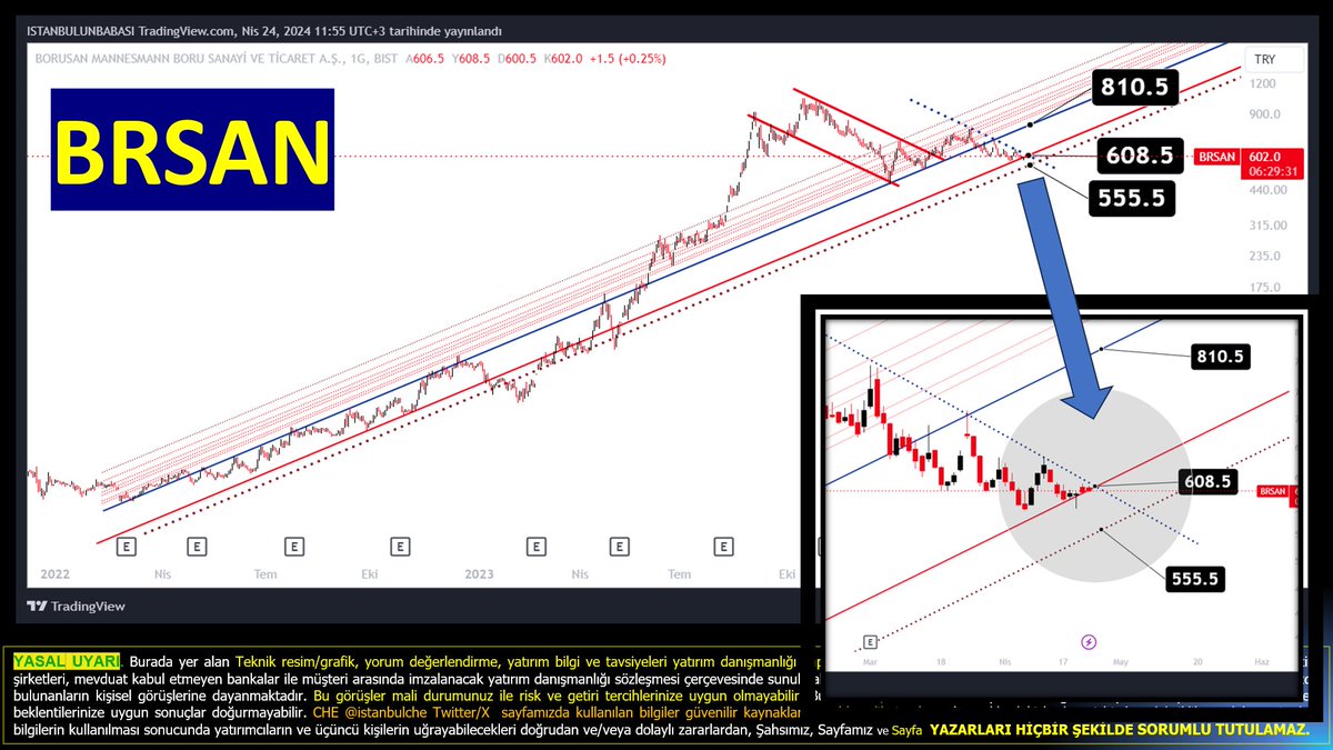 #BRSAN #borusan bugün veya yarın yön tayin etmesi gerekiyor.. Alanı kalmadı... bugün 608.5 üzeri kapatırsa yön yukarı 5. seansı bugün ve alt kırmızı hatta yapışmış! aşağıdaki alanı 555 e kadar açık yukarı yönelirse zamansal olarak 810 görünmekte... İzleyip göreceğiz !