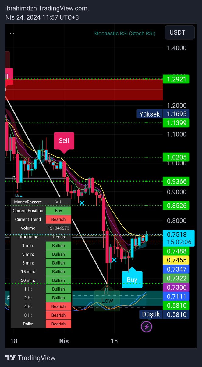 #Matıc günlük ⏳📈 sabırlı olan kazanır....