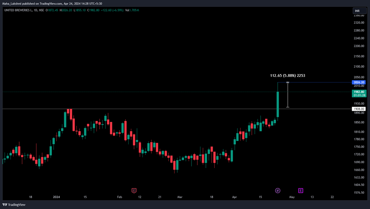 #UBL crossed previous #Alltimehigh #BREAKOUTSTOCKS
Update : 5.88 % from the post
(Disclaimer : No Buy Sell REcommendations
Only for learning purpose)