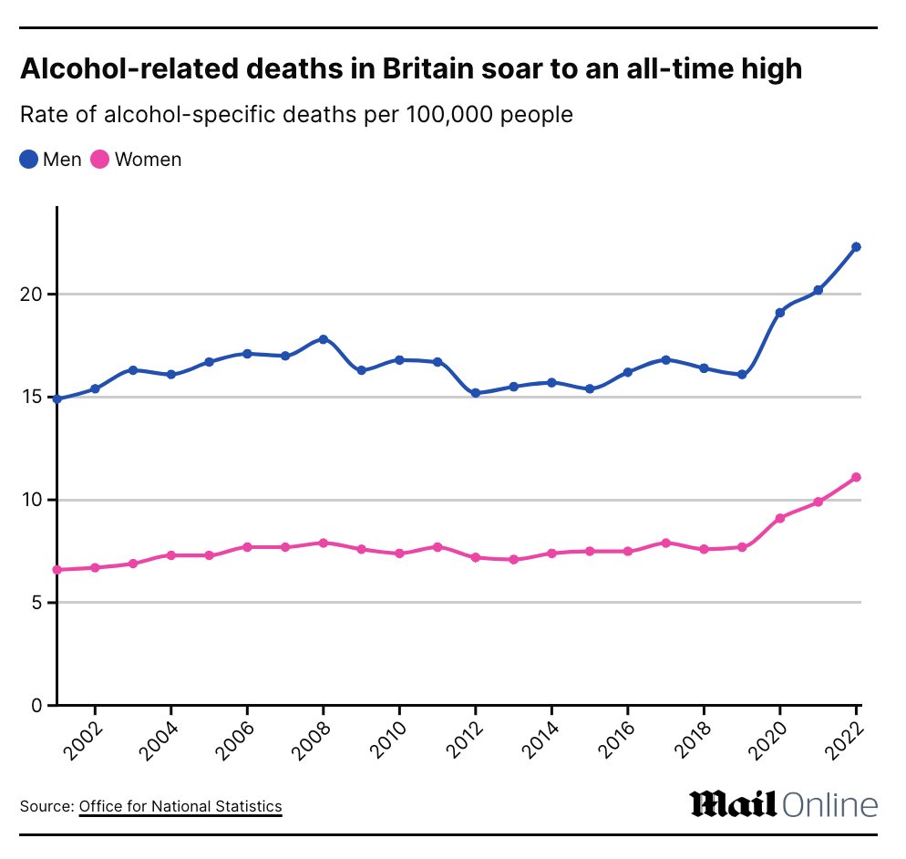 Alcohol-related deaths surging is a consequence of lockdown, not COVID. We trapped people in their homes, took away so much of what they loved and cut off support networks. Lockdown poisoned this country - we will suffer the effects for many more years. dailymail.co.uk/health/article…