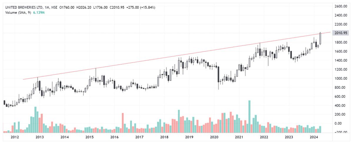 #UBL

12 yr Break out.

Inv. H&S on Mthly🫣

Enter after breakout or wait for re-test.
#nifty #nifty50 #sharemarket #share #Chart #trade #TradingView #StockMarket #StocksToBuy #StockToWatch #StocksInFocus  #Stock #StocksToTrade #BreakoutStocks #Fno #tradingpsychology #TradingView