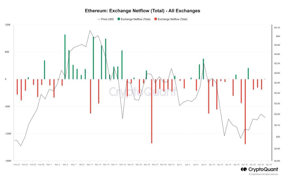 #Altcoins Crypto exchanges witnessed an outflow of over 260,000 #ETH equivalent to more than $781 million within the past 7 days. It’s time for #Ethereum shine. ✨🌕
