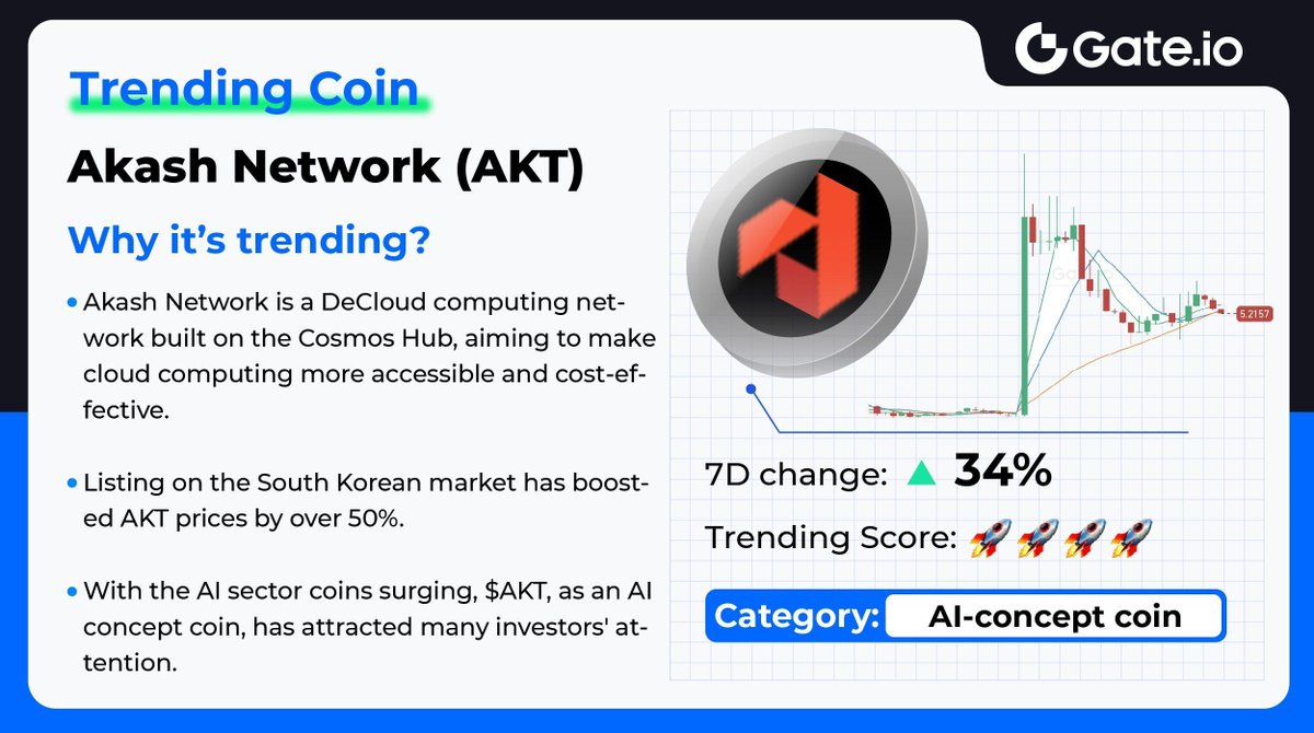 🚀 #TrendingCoin - Akash Network (AKT)

🔥 $AKT, the decentralized cloud computing network token, has surged over 30% in the last 24 hours, now priced at $5.1.

❓Wondering why it is so trending? Check out the image below! 👇
📈 Trade now: gate.io/trade/AKT_USDT