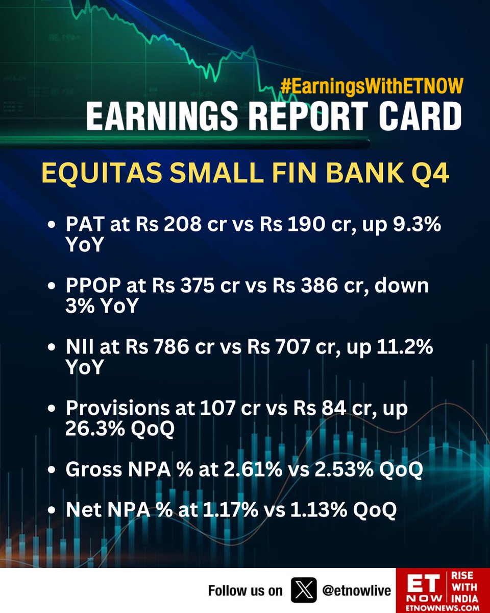 #Q4withETNOW | Equitas Small Fin Bank Q4: PAT at Rs 208 cr vs Rs 190 cr, up 9.3% YoY

#StockMarket