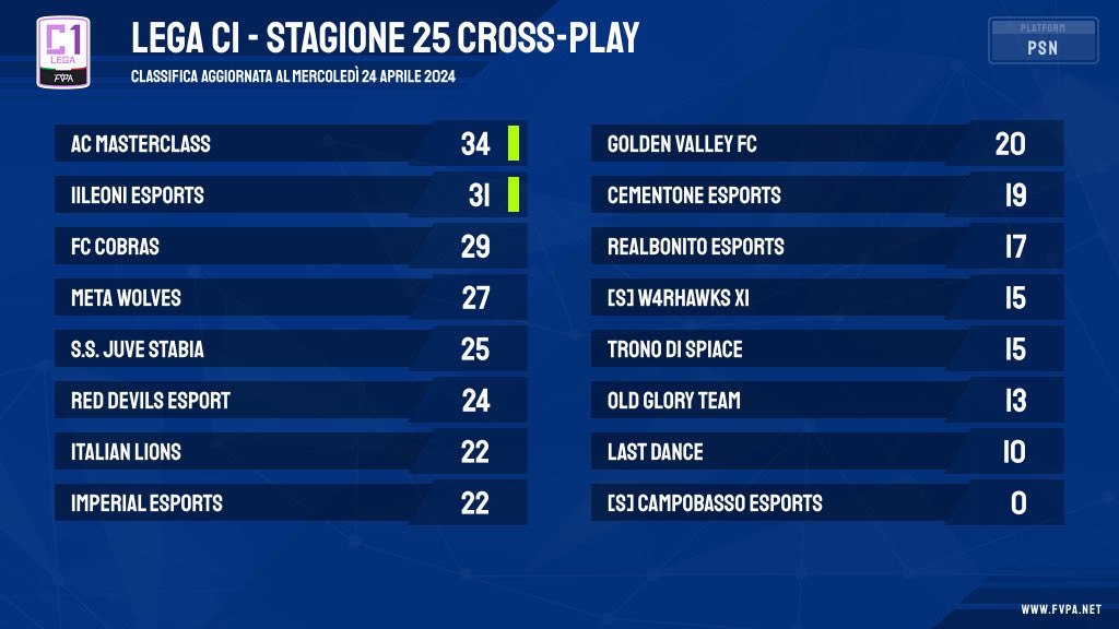 🎮 1️⃣4️⃣ 𝙜𝙞𝙤𝙧𝙣𝙖𝙩𝙖 𝙙𝙞 𝙘𝙖𝙢𝙥𝙞𝙤𝙣𝙖𝙩𝙤 📌Classifica 📊 📌Risultati 🧾 🏆 lega C1️⃣ #fvpaitalia #proclub #eafc24