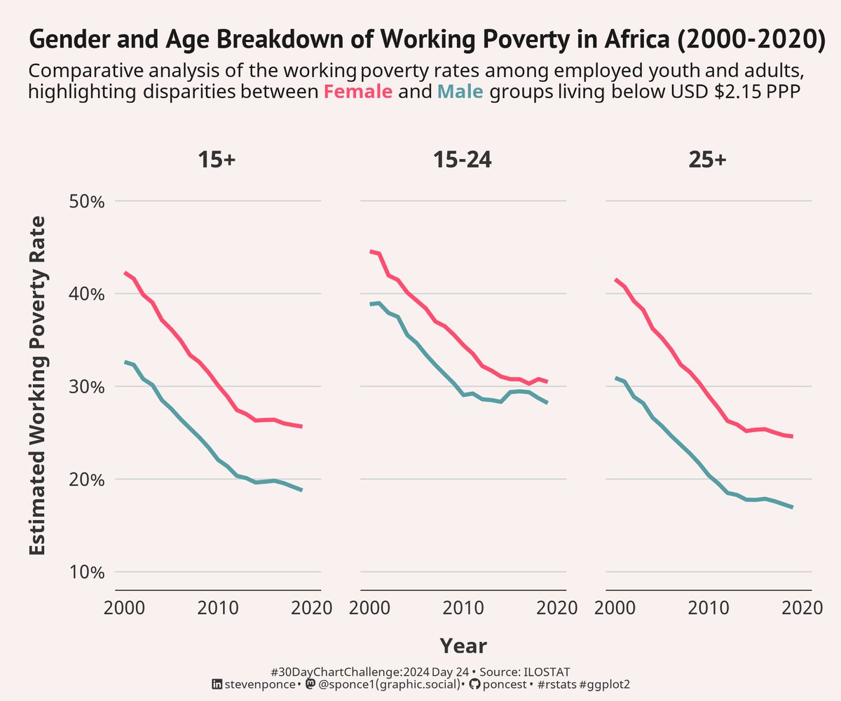 2024 #30DayChartChallenge | day 24 | timeseries | ILO Africa Region (data day)
.
The data comes from the ILO Africa region. This #viz compares the estimated working poverty rates by gender and age groups.
.
📂: github.com/poncest/30DayC…
.
#rstats | #dataviz | #rstats | #ggplot2